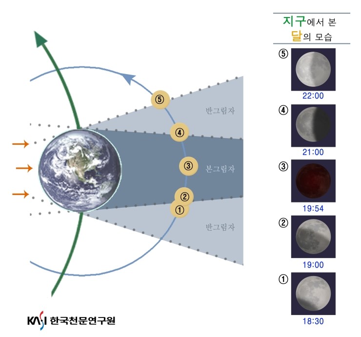 붉은달 3년 만의 개기월식,개기월식 시간과 보는 장소 알려드려요! : 네이버 블로그