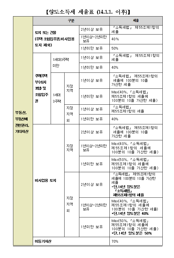양도소득세 신고 대행