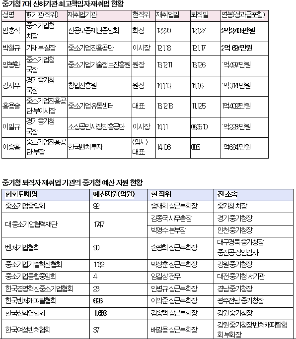 전순옥의원,중기청 7대 산하기관장 전원 ‘<b>관피아</b>’