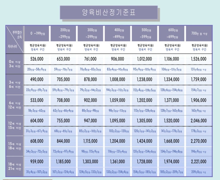  달라진 양육비산정기준표와 양육비 계산기 