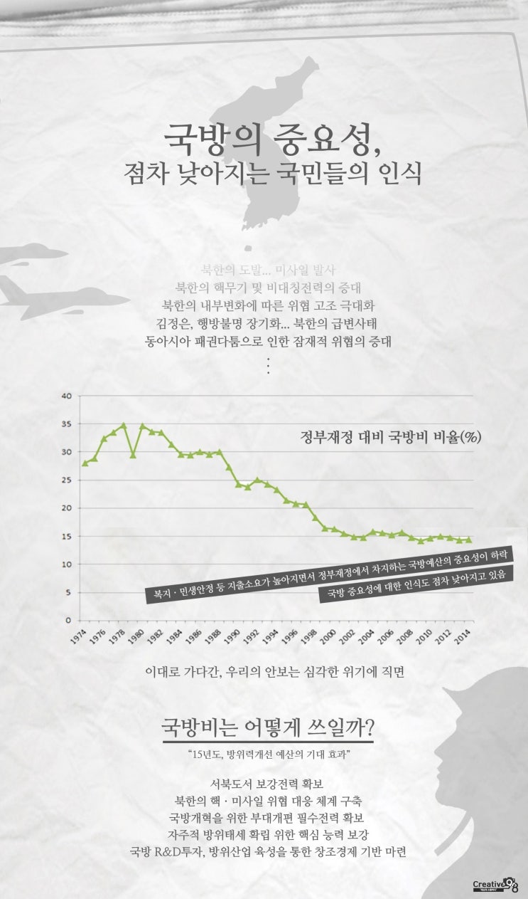  포토샵으로 깔끔하게 국방의 중요성, 점차 낮아지는 국민들의 의식