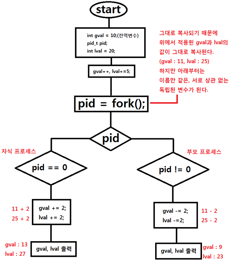  컴퓨터 네트워크 응용 7주차 첫째수업(다중  접속 서버를 위한 fork 함수)