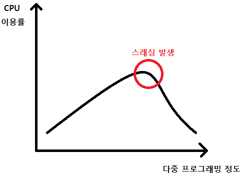 운영체제및실습 7주차 첫째수업 (가상메모리 할당정책, 기타 고려사항)