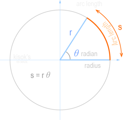 각도의 단위 및 변환하기 (도, 분, 초, 라디안, Rad, Radian) : 네이버 블로그
