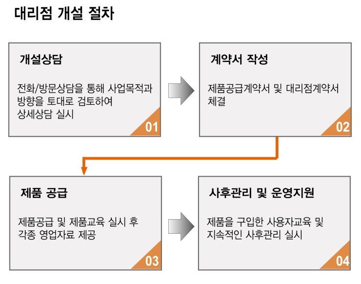 바닥난방단열재 - 성진에너지 지사 및 대리점을 모집합니다 바닥난방단열재 - 성진에너지 지사 및 대리점을 모집합니다