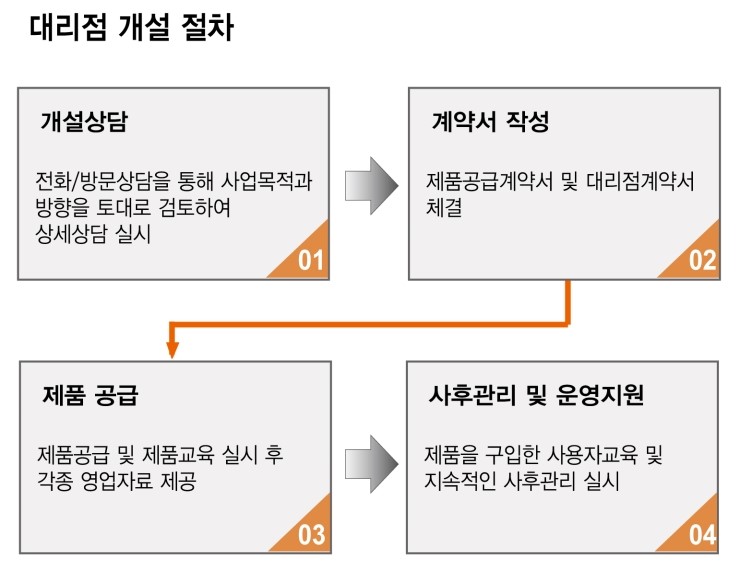 바닥난방단열재 - 성진에너지 지사 및 대리점을 모집합니다