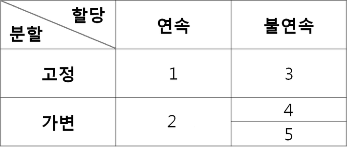  운영체제및실습2 2주차 (가상메모리 미사용시 연속할당방식의 고정분할, 가변분할, HDD는 무슨 분할?)