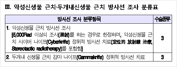  수술보험금 - 항암방사선 치료의 수술보험금지급....?
