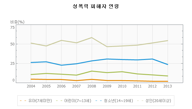 성폭행의 범위와 처벌