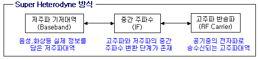 슈퍼 헤테로다인