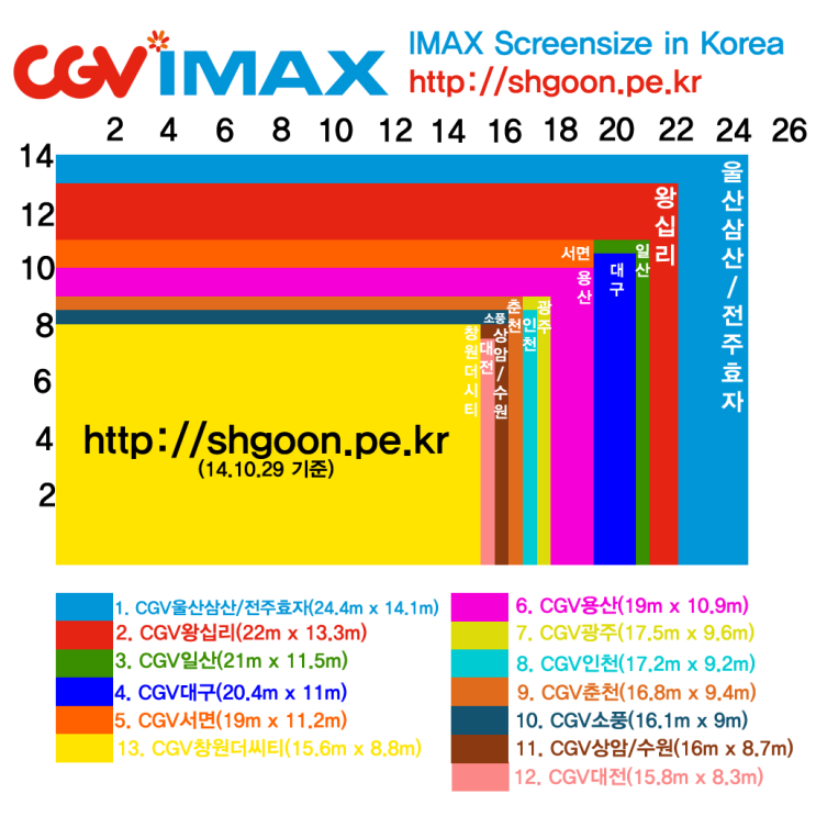 6 1 국내 아이맥스 Imax 스크린 크기 사이즈 비교 14년10월29일 기준 Cgv Imax 춘천 소풍 최종 네이버 블로그
