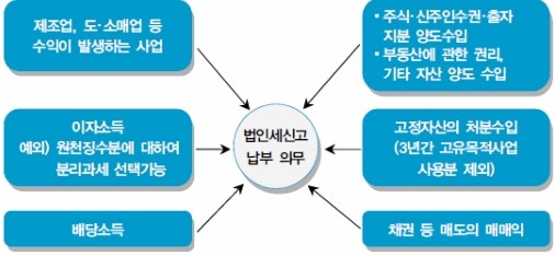 비영리법인 법인세 신고, 비영리 세무[비영리 법인세 세무신고]