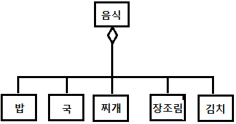  소프트웨어공학 10주차 (집합연관, 복합연관, 인터페이스, 포트, 가시성, 스코프)