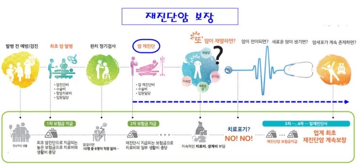 계속되는 암보험 비갱신형 재진단암 새로운 원전암 재발암 전이암 잔여 암 빈틈없는 보장