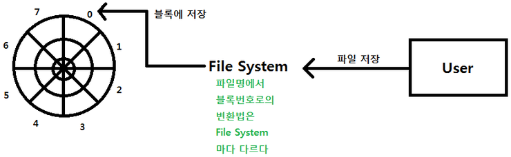  운영체제및실습2 10주차 둘째수업(파일의 개념, 순차접근, 직접 접근, 색인 접근, 디렉토리구조, 파일보호)