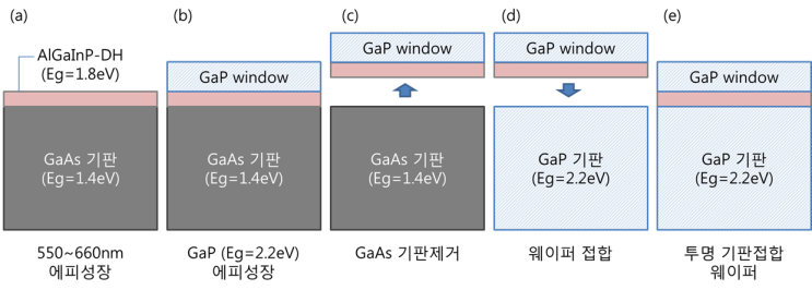 7.4 광추출 효율 향상 - 투명 기판기술