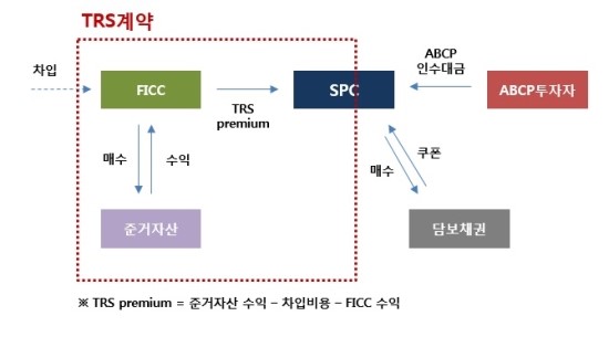 자산유동화증권 35. 신용파생 유동화 (4) TRS 연계 구조화