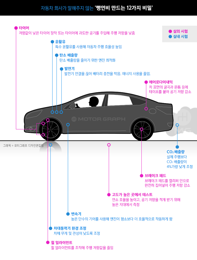 - 자동차 회사가 말해주지 않는 '뻥연비 12가지 꼼수' -