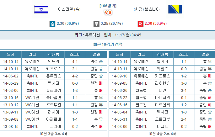 11월17일 이스라엘vs보스니아 4:45분경기 새축[안전픽]