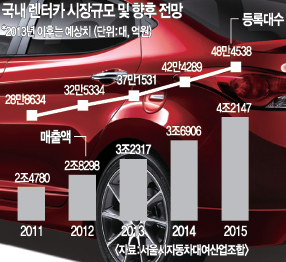 - 4년새 9배&uarr;, 개인 장기렌터카 시장 폭발적 성장&hellip; 내 차 살지 빌려 탈지 견적 뽑아볼까 -