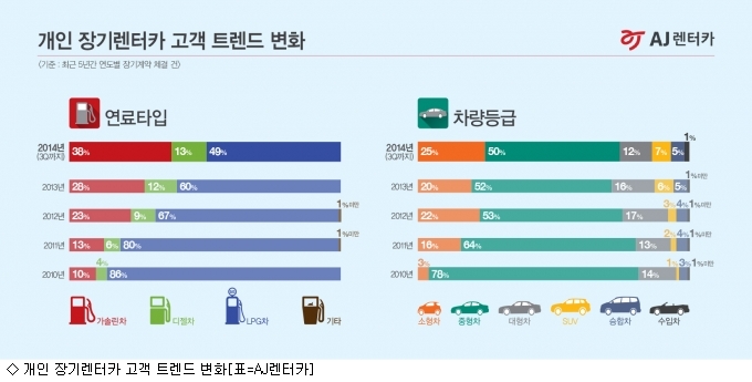 - 장기렌터카, LPG&middot;중형 줄고 디젤&middot;소형車 늘어 -