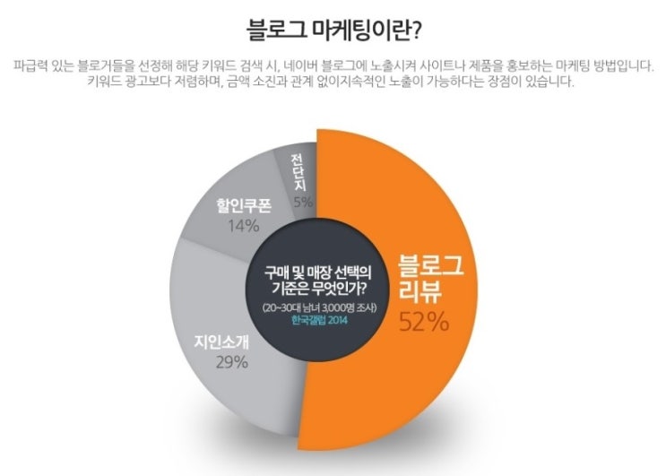  [블로그 마케팅] 쇼핑몰 홍보에는 위드블로그 하나면 끝 ~