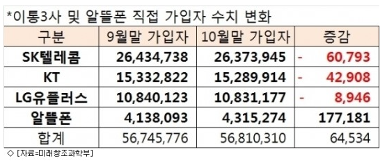  알뜰폰가입자증가