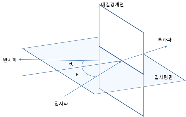 8.4 빛의 편광 (polarization)