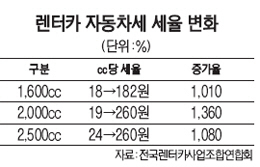 - 렌터카 내년 세금폭탄&hellip; 업계 "투쟁 불사" -