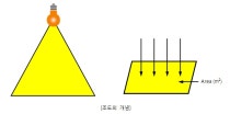 조도,광도,휘도,광속의 이해 : 네이버 블로그