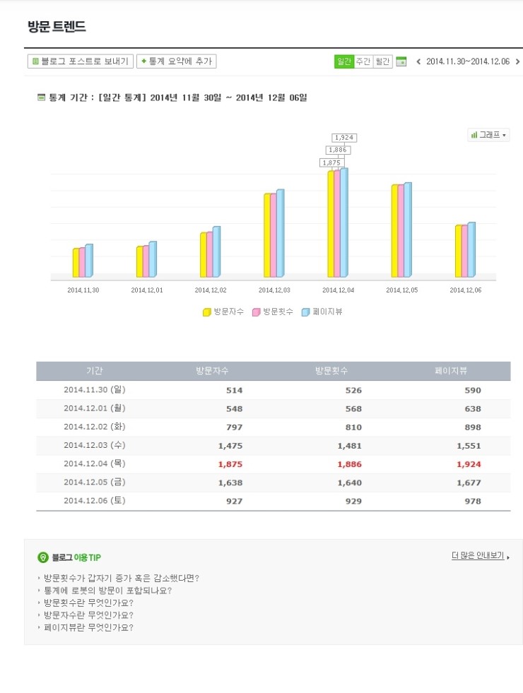  블로그 대공사 후 방문자 급 다운 ㅜㅜ