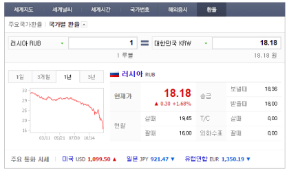 러시아 위기를 통해 본 대한민국의 방향 / 루블화 폭락 / 러시아 무역국 / 경제 위기 / 환율 / 수입품목 / 수출입품목 / 수출품목  / 교역 / 미국 / 유가 : 네이버 블로그