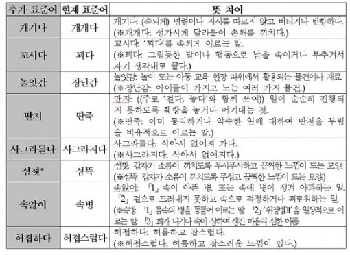  [레티아] 13개 표준어 추가 인정! 
