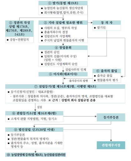 농업회사 설립 당시의 법인 자본