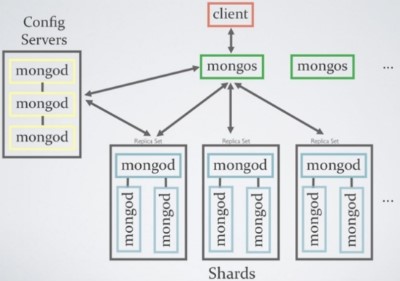 [mongoDB] 샤딩(Sharding)