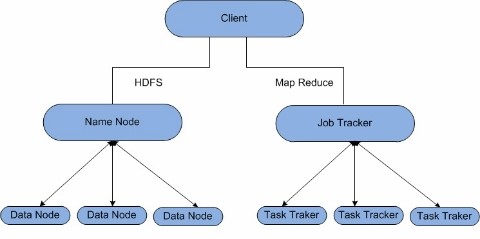  하둡(Hadoop) - HDFS