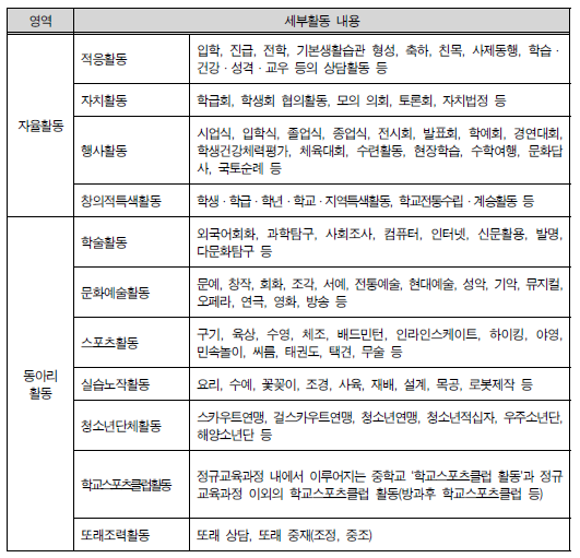 중고등 학생 생활 기록부(창의적 체험활동 사항) : 네이버 블로그