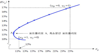 더 높은 기대