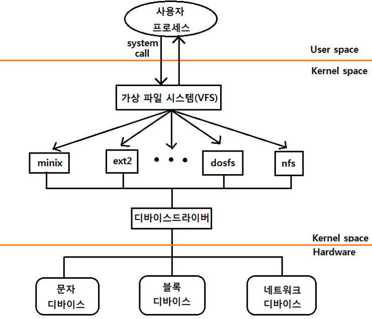  운영체제및실습2 리눅스 파일 시스템(가상파일 시스템)