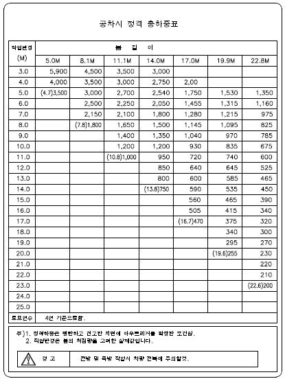 카고크레인 제원표5톤(동양기전 기준) 사양 화성시 호남 카고크레인(031-353-7087)정기사 크레인 제원표 이야기~~ : 네이버 블로그 카고크레인 제원표5톤(동양기전 기준) 사양 화성시 호남 카고크레인(031-353-7087)정기사 크레인 제원표 이야기~~ : 네이버 블로그