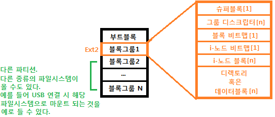  운영체제및실습2 Ext2 파일시스템 
