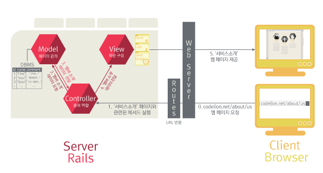  Ruby on rails 라우팅(Routing)