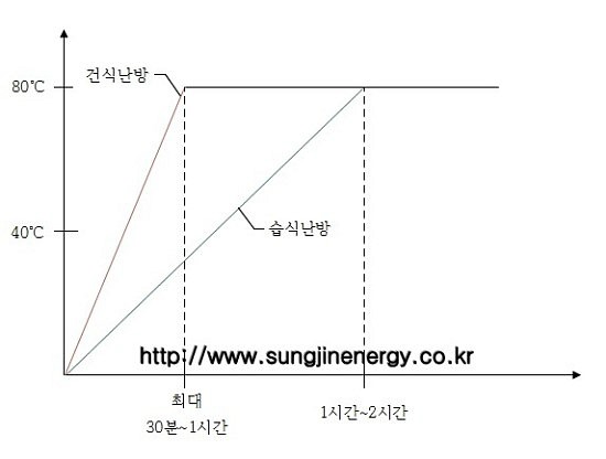 외출시, 보일러 "외출"로 가동하면 요금폭탄맞는다? 성진에너지,옥탑방 건식난방,건식난방단열재,건식난방,보일러,외출,가동,습식난방,건식온수온돌,온수온돌,다락방,옥탑방,아파트 옥탑방,단열,단열재 외출시, 보일러 "외출"로 가동하면 요금폭탄맞는다? 성진에너지,옥탑방 건식난방,건식난방단열재,건식난방,보일러,외출,가동,습식난방,건식온수온돌,온수온돌,다락방,옥탑방,아파트 옥탑방,단열,단열재