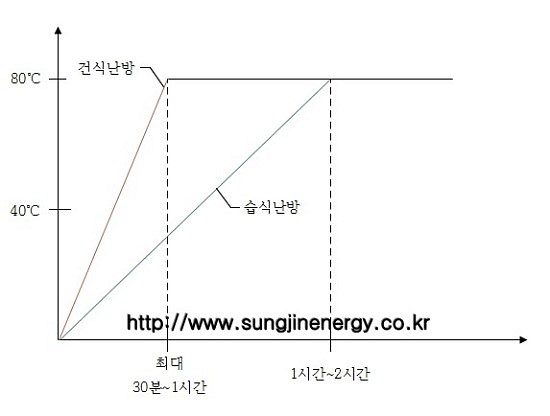 외출시, 보일러 "외출"로 가동하면 요금폭탄맞는다?   성진에너지,옥탑방 건식난방,건식난방단열재,건식난방,보일러,외출,가동,습식난방,건식온수온돌,온수온돌,다락방,옥탑방,아파트 옥탑방,단열,단열재