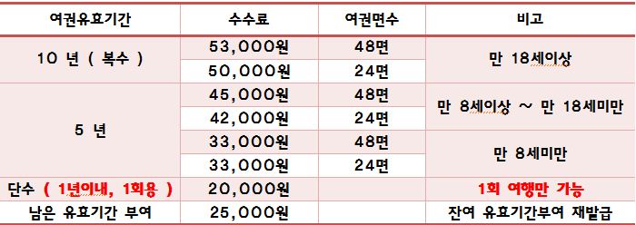  전주허니문여행/해외여행/신혼여행/허니문여행/가족여행/여권만들기/여행기본/여권