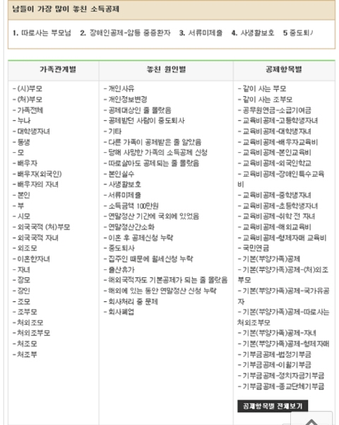 남들이 놓친 국세청 연말정산 사례