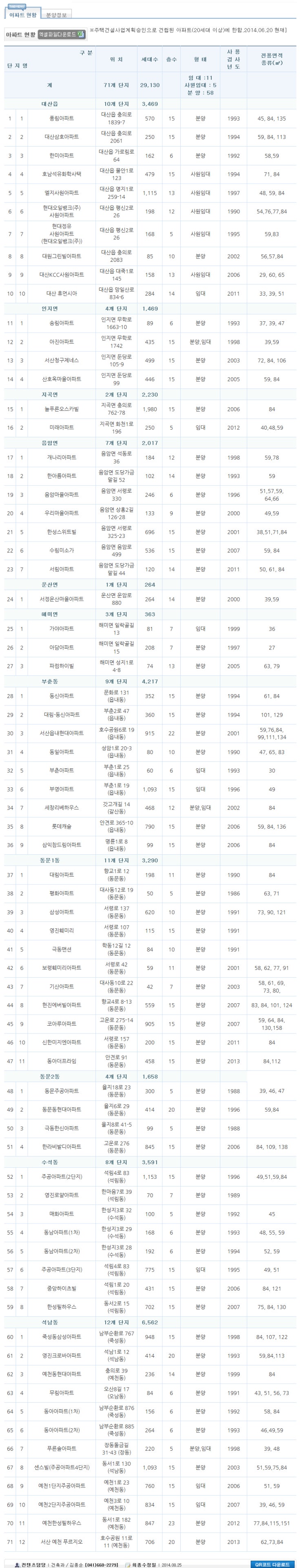  서산 아파트 현황 서산 시내외포함 
