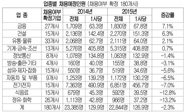 2015 대졸 신규 채용 전년 대비 2.3% 감소 할 듯 - 2015 일자리 기상도