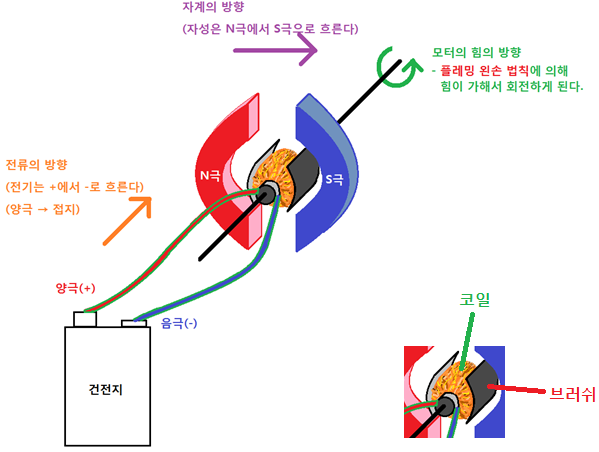  9. [개념]DC모터