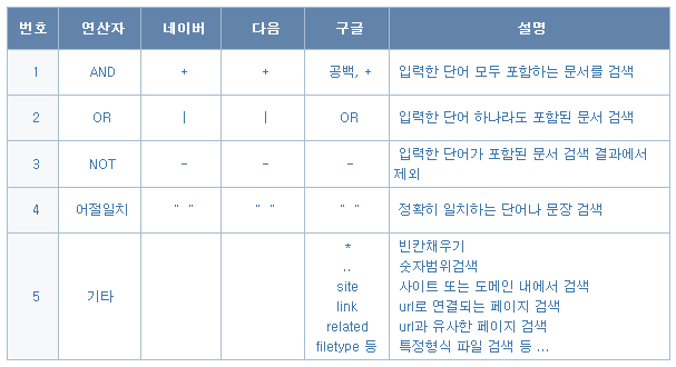 키워드 검색 방법 네이버 다음 구글 네이버 블로그